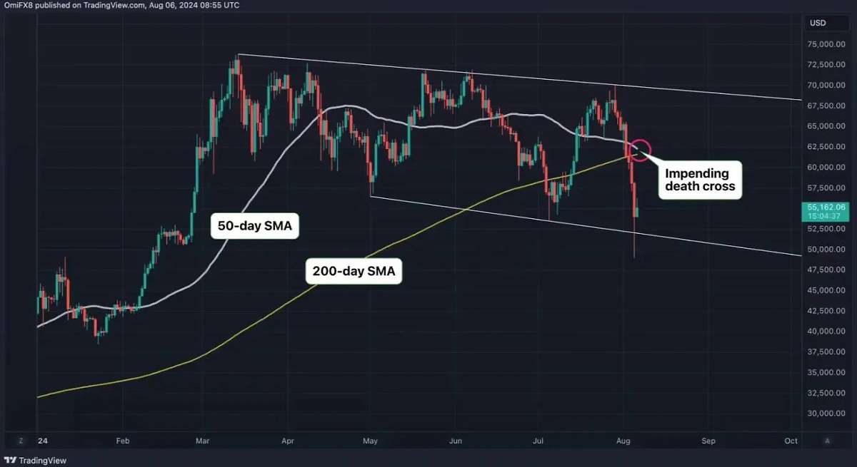 На графике биткоина формируется так называемый крест смерти. Фото © Coindesk qhxidrituiqduatf